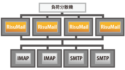 負荷分散環境例3