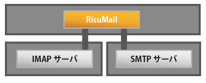 ウェブ・メール分離（IMAP、SMTP分離）